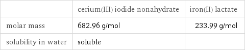  | cerium(III) iodide nonahydrate | iron(II) lactate molar mass | 682.96 g/mol | 233.99 g/mol solubility in water | soluble | 