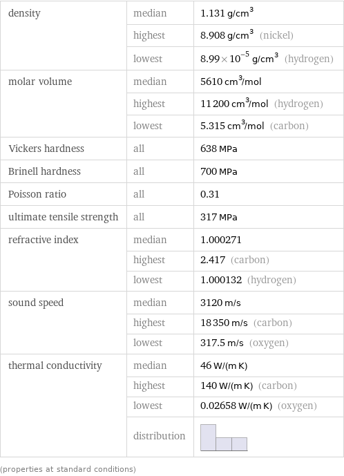 density | median | 1.131 g/cm^3  | highest | 8.908 g/cm^3 (nickel)  | lowest | 8.99×10^-5 g/cm^3 (hydrogen) molar volume | median | 5610 cm^3/mol  | highest | 11200 cm^3/mol (hydrogen)  | lowest | 5.315 cm^3/mol (carbon) Vickers hardness | all | 638 MPa Brinell hardness | all | 700 MPa Poisson ratio | all | 0.31 ultimate tensile strength | all | 317 MPa refractive index | median | 1.000271  | highest | 2.417 (carbon)  | lowest | 1.000132 (hydrogen) sound speed | median | 3120 m/s  | highest | 18350 m/s (carbon)  | lowest | 317.5 m/s (oxygen) thermal conductivity | median | 46 W/(m K)  | highest | 140 W/(m K) (carbon)  | lowest | 0.02658 W/(m K) (oxygen)  | distribution |  (properties at standard conditions)