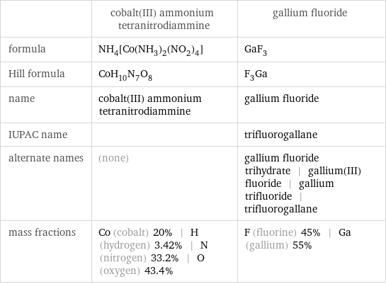  | cobalt(III) ammonium tetranitrodiammine | gallium fluoride formula | NH_4[Co(NH_3)_2(NO_2)_4] | GaF_3 Hill formula | CoH_10N_7O_8 | F_3Ga name | cobalt(III) ammonium tetranitrodiammine | gallium fluoride IUPAC name | | trifluorogallane alternate names | (none) | gallium fluoride trihydrate | gallium(III) fluoride | gallium trifluoride | trifluorogallane mass fractions | Co (cobalt) 20% | H (hydrogen) 3.42% | N (nitrogen) 33.2% | O (oxygen) 43.4% | F (fluorine) 45% | Ga (gallium) 55%