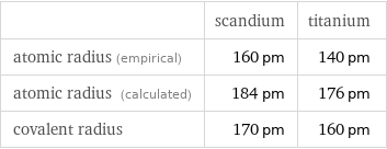  | scandium | titanium atomic radius (empirical) | 160 pm | 140 pm atomic radius (calculated) | 184 pm | 176 pm covalent radius | 170 pm | 160 pm