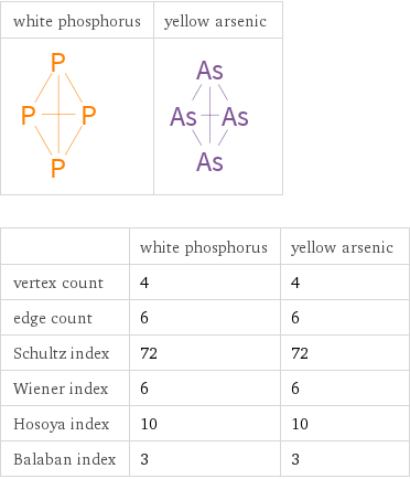   | white phosphorus | yellow arsenic vertex count | 4 | 4 edge count | 6 | 6 Schultz index | 72 | 72 Wiener index | 6 | 6 Hosoya index | 10 | 10 Balaban index | 3 | 3