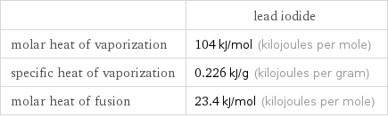  | lead iodide molar heat of vaporization | 104 kJ/mol (kilojoules per mole) specific heat of vaporization | 0.226 kJ/g (kilojoules per gram) molar heat of fusion | 23.4 kJ/mol (kilojoules per mole)