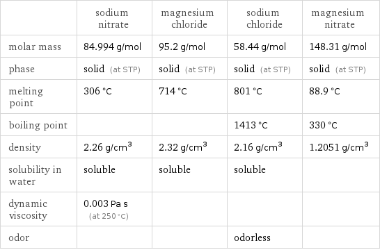  | sodium nitrate | magnesium chloride | sodium chloride | magnesium nitrate molar mass | 84.994 g/mol | 95.2 g/mol | 58.44 g/mol | 148.31 g/mol phase | solid (at STP) | solid (at STP) | solid (at STP) | solid (at STP) melting point | 306 °C | 714 °C | 801 °C | 88.9 °C boiling point | | | 1413 °C | 330 °C density | 2.26 g/cm^3 | 2.32 g/cm^3 | 2.16 g/cm^3 | 1.2051 g/cm^3 solubility in water | soluble | soluble | soluble |  dynamic viscosity | 0.003 Pa s (at 250 °C) | | |  odor | | | odorless | 