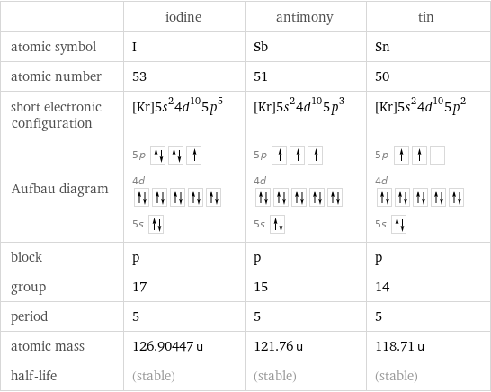  | iodine | antimony | tin atomic symbol | I | Sb | Sn atomic number | 53 | 51 | 50 short electronic configuration | [Kr]5s^24d^105p^5 | [Kr]5s^24d^105p^3 | [Kr]5s^24d^105p^2 Aufbau diagram | 5p  4d  5s | 5p  4d  5s | 5p  4d  5s  block | p | p | p group | 17 | 15 | 14 period | 5 | 5 | 5 atomic mass | 126.90447 u | 121.76 u | 118.71 u half-life | (stable) | (stable) | (stable)