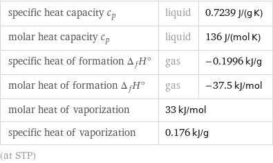 specific heat capacity c_p | liquid | 0.7239 J/(g K) molar heat capacity c_p | liquid | 136 J/(mol K) specific heat of formation Δ_fH° | gas | -0.1996 kJ/g molar heat of formation Δ_fH° | gas | -37.5 kJ/mol molar heat of vaporization | 33 kJ/mol |  specific heat of vaporization | 0.176 kJ/g |  (at STP)