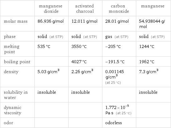  | manganese dioxide | activated charcoal | carbon monoxide | manganese molar mass | 86.936 g/mol | 12.011 g/mol | 28.01 g/mol | 54.938044 g/mol phase | solid (at STP) | solid (at STP) | gas (at STP) | solid (at STP) melting point | 535 °C | 3550 °C | -205 °C | 1244 °C boiling point | | 4027 °C | -191.5 °C | 1962 °C density | 5.03 g/cm^3 | 2.26 g/cm^3 | 0.001145 g/cm^3 (at 25 °C) | 7.3 g/cm^3 solubility in water | insoluble | insoluble | | insoluble dynamic viscosity | | | 1.772×10^-5 Pa s (at 25 °C) |  odor | | | odorless | 