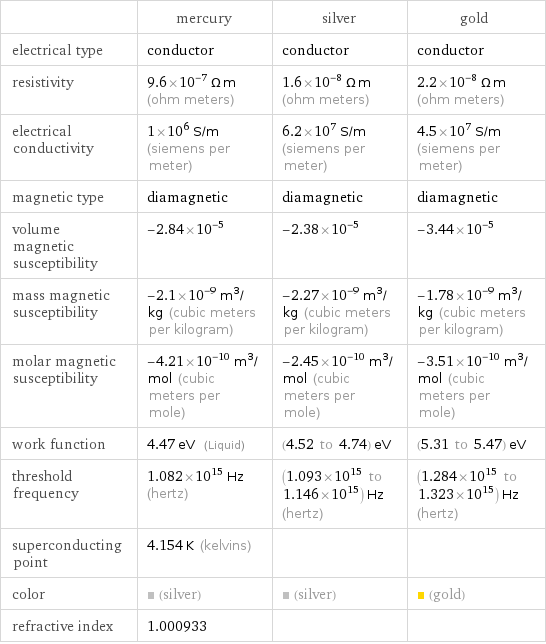  | mercury | silver | gold electrical type | conductor | conductor | conductor resistivity | 9.6×10^-7 Ω m (ohm meters) | 1.6×10^-8 Ω m (ohm meters) | 2.2×10^-8 Ω m (ohm meters) electrical conductivity | 1×10^6 S/m (siemens per meter) | 6.2×10^7 S/m (siemens per meter) | 4.5×10^7 S/m (siemens per meter) magnetic type | diamagnetic | diamagnetic | diamagnetic volume magnetic susceptibility | -2.84×10^-5 | -2.38×10^-5 | -3.44×10^-5 mass magnetic susceptibility | -2.1×10^-9 m^3/kg (cubic meters per kilogram) | -2.27×10^-9 m^3/kg (cubic meters per kilogram) | -1.78×10^-9 m^3/kg (cubic meters per kilogram) molar magnetic susceptibility | -4.21×10^-10 m^3/mol (cubic meters per mole) | -2.45×10^-10 m^3/mol (cubic meters per mole) | -3.51×10^-10 m^3/mol (cubic meters per mole) work function | 4.47 eV (Liquid) | (4.52 to 4.74) eV | (5.31 to 5.47) eV threshold frequency | 1.082×10^15 Hz (hertz) | (1.093×10^15 to 1.146×10^15) Hz (hertz) | (1.284×10^15 to 1.323×10^15) Hz (hertz) superconducting point | 4.154 K (kelvins) | |  color | (silver) | (silver) | (gold) refractive index | 1.000933 | | 