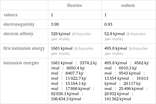  | fluorine | sodium valence | 1 | 1 electronegativity | 3.98 | 0.93 electron affinity | 328 kJ/mol (kilojoules per mole) | 52.8 kJ/mol (kilojoules per mole) first ionization energy | 1681 kJ/mol (kilojoules per mole) | 495.8 kJ/mol (kilojoules per mole) ionization energies | 1681 kJ/mol | 3374.2 kJ/mol | 6050.4 kJ/mol | 8407.7 kJ/mol | 11022.7 kJ/mol | 15164.1 kJ/mol | 17868 kJ/mol | 92038.1 kJ/mol | 106434.3 kJ/mol | 495.8 kJ/mol | 4562 kJ/mol | 6910.3 kJ/mol | 9543 kJ/mol | 13354 kJ/mol | 16613 kJ/mol | 20117 kJ/mol | 25496 kJ/mol | 28932 kJ/mol | 141362 kJ/mol