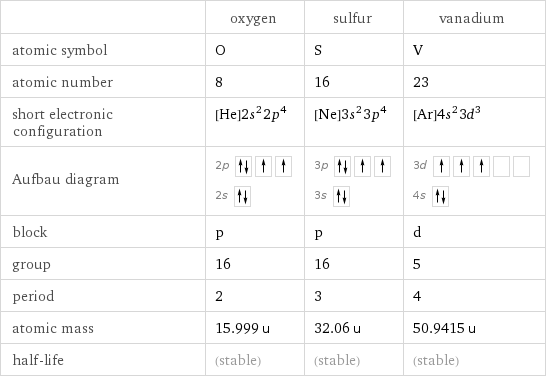  | oxygen | sulfur | vanadium atomic symbol | O | S | V atomic number | 8 | 16 | 23 short electronic configuration | [He]2s^22p^4 | [Ne]3s^23p^4 | [Ar]4s^23d^3 Aufbau diagram | 2p  2s | 3p  3s | 3d  4s  block | p | p | d group | 16 | 16 | 5 period | 2 | 3 | 4 atomic mass | 15.999 u | 32.06 u | 50.9415 u half-life | (stable) | (stable) | (stable)
