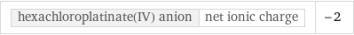 hexachloroplatinate(IV) anion | net ionic charge | -2