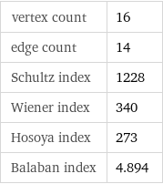 vertex count | 16 edge count | 14 Schultz index | 1228 Wiener index | 340 Hosoya index | 273 Balaban index | 4.894