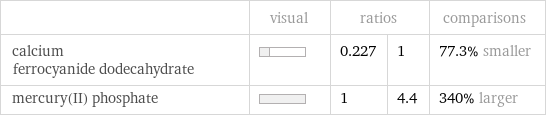  | visual | ratios | | comparisons calcium ferrocyanide dodecahydrate | | 0.227 | 1 | 77.3% smaller mercury(II) phosphate | | 1 | 4.4 | 340% larger