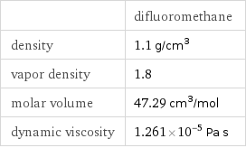  | difluoromethane density | 1.1 g/cm^3 vapor density | 1.8 molar volume | 47.29 cm^3/mol dynamic viscosity | 1.261×10^-5 Pa s