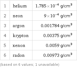 1 | helium | 1.785×10^-4 g/cm^3 2 | neon | 9×10^-4 g/cm^3 3 | argon | 0.001784 g/cm^3 4 | krypton | 0.00375 g/cm^3 5 | xenon | 0.0059 g/cm^3 6 | radon | 0.00973 g/cm^3 (based on 6 values; 1 unavailable)