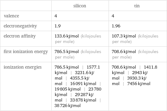  | silicon | tin valence | 4 | 4 electronegativity | 1.9 | 1.96 electron affinity | 133.6 kJ/mol (kilojoules per mole) | 107.3 kJ/mol (kilojoules per mole) first ionization energy | 786.5 kJ/mol (kilojoules per mole) | 708.6 kJ/mol (kilojoules per mole) ionization energies | 786.5 kJ/mol | 1577.1 kJ/mol | 3231.6 kJ/mol | 4355.5 kJ/mol | 16091 kJ/mol | 19805 kJ/mol | 23780 kJ/mol | 29287 kJ/mol | 33878 kJ/mol | 38726 kJ/mol | 708.6 kJ/mol | 1411.8 kJ/mol | 2943 kJ/mol | 3930.3 kJ/mol | 7456 kJ/mol