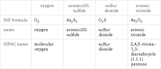  | oxygen | arsenic(III) sulfide | sulfur dioxide | arsenic trioxide Hill formula | O_2 | As_2S_3 | O_2S | As_2O_3 name | oxygen | arsenic(III) sulfide | sulfur dioxide | arsenic trioxide IUPAC name | molecular oxygen | | sulfur dioxide | 2, 4, 5-trioxa-1, 3-diarsabicyclo[1.1.1]pentane