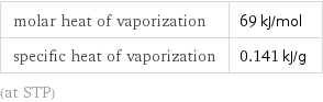 molar heat of vaporization | 69 kJ/mol specific heat of vaporization | 0.141 kJ/g (at STP)