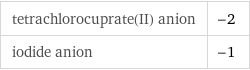 tetrachlorocuprate(II) anion | -2 iodide anion | -1