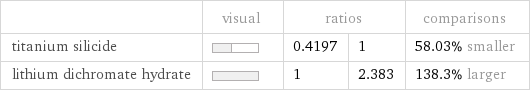  | visual | ratios | | comparisons titanium silicide | | 0.4197 | 1 | 58.03% smaller lithium dichromate hydrate | | 1 | 2.383 | 138.3% larger