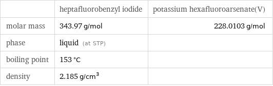  | heptafluorobenzyl iodide | potassium hexafluoroarsenate(V) molar mass | 343.97 g/mol | 228.0103 g/mol phase | liquid (at STP) |  boiling point | 153 °C |  density | 2.185 g/cm^3 | 