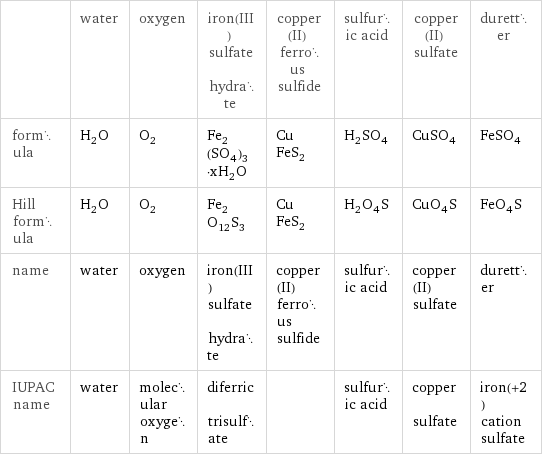 | water | oxygen | iron(III) sulfate hydrate | copper(II) ferrous sulfide | sulfuric acid | copper(II) sulfate | duretter formula | H_2O | O_2 | Fe_2(SO_4)_3·xH_2O | CuFeS_2 | H_2SO_4 | CuSO_4 | FeSO_4 Hill formula | H_2O | O_2 | Fe_2O_12S_3 | CuFeS_2 | H_2O_4S | CuO_4S | FeO_4S name | water | oxygen | iron(III) sulfate hydrate | copper(II) ferrous sulfide | sulfuric acid | copper(II) sulfate | duretter IUPAC name | water | molecular oxygen | diferric trisulfate | | sulfuric acid | copper sulfate | iron(+2) cation sulfate
