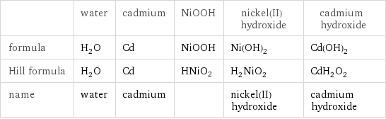  | water | cadmium | NiOOH | nickel(II) hydroxide | cadmium hydroxide formula | H_2O | Cd | NiOOH | Ni(OH)_2 | Cd(OH)_2 Hill formula | H_2O | Cd | HNiO2 | H_2NiO_2 | CdH_2O_2 name | water | cadmium | | nickel(II) hydroxide | cadmium hydroxide