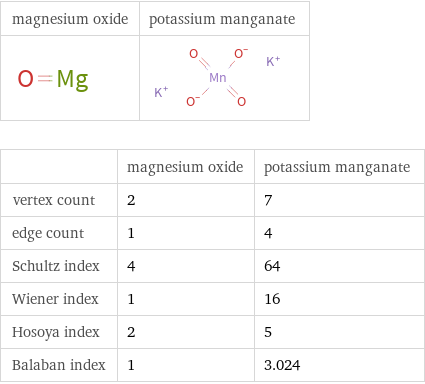  | magnesium oxide | potassium manganate vertex count | 2 | 7 edge count | 1 | 4 Schultz index | 4 | 64 Wiener index | 1 | 16 Hosoya index | 2 | 5 Balaban index | 1 | 3.024