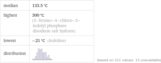 median | 133.5 °C highest | 300 °C (5-bromo-4-chloro-3-indolyl phosphate disodium salt hydrate) lowest | -21 °C (indoline) distribution | | (based on 211 values; 13 unavailable)