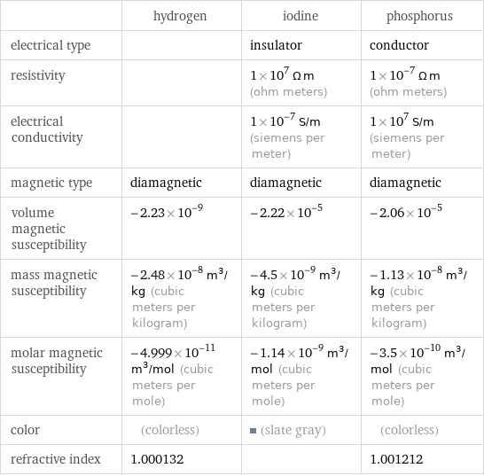  | hydrogen | iodine | phosphorus electrical type | | insulator | conductor resistivity | | 1×10^7 Ω m (ohm meters) | 1×10^-7 Ω m (ohm meters) electrical conductivity | | 1×10^-7 S/m (siemens per meter) | 1×10^7 S/m (siemens per meter) magnetic type | diamagnetic | diamagnetic | diamagnetic volume magnetic susceptibility | -2.23×10^-9 | -2.22×10^-5 | -2.06×10^-5 mass magnetic susceptibility | -2.48×10^-8 m^3/kg (cubic meters per kilogram) | -4.5×10^-9 m^3/kg (cubic meters per kilogram) | -1.13×10^-8 m^3/kg (cubic meters per kilogram) molar magnetic susceptibility | -4.999×10^-11 m^3/mol (cubic meters per mole) | -1.14×10^-9 m^3/mol (cubic meters per mole) | -3.5×10^-10 m^3/mol (cubic meters per mole) color | (colorless) | (slate gray) | (colorless) refractive index | 1.000132 | | 1.001212