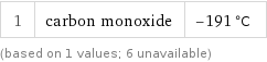 1 | carbon monoxide | -191 °C (based on 1 values; 6 unavailable)