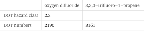  | oxygen difluoride | 3, 3, 3-trifluoro-1-propene DOT hazard class | 2.3 |  DOT numbers | 2190 | 3161