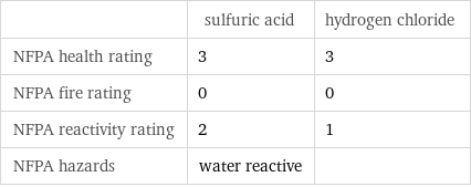  | sulfuric acid | hydrogen chloride NFPA health rating | 3 | 3 NFPA fire rating | 0 | 0 NFPA reactivity rating | 2 | 1 NFPA hazards | water reactive | 
