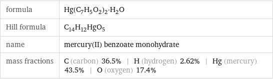 formula | Hg(C_7H_5O_2)_2·H_2O Hill formula | C_14H_12HgO_5 name | mercury(II) benzoate monohydrate mass fractions | C (carbon) 36.5% | H (hydrogen) 2.62% | Hg (mercury) 43.5% | O (oxygen) 17.4%