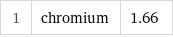 1 | chromium | 1.66