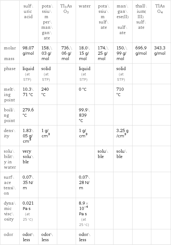  | sulfuric acid | potassium permanganate | Tl3AsO3 | water | potassium sulfate | manganese(II) sulfate | thallium(III) sulfate | TlAsO4 molar mass | 98.07 g/mol | 158.03 g/mol | 736.06 g/mol | 18.015 g/mol | 174.25 g/mol | 150.99 g/mol | 696.9 g/mol | 343.3 g/mol phase | liquid (at STP) | solid (at STP) | | liquid (at STP) | | solid (at STP) | |  melting point | 10.371 °C | 240 °C | | 0 °C | | 710 °C | |  boiling point | 279.6 °C | | | 99.9839 °C | | | |  density | 1.8305 g/cm^3 | 1 g/cm^3 | | 1 g/cm^3 | | 3.25 g/cm^3 | |  solubility in water | very soluble | | | | soluble | soluble | |  surface tension | 0.0735 N/m | | | 0.0728 N/m | | | |  dynamic viscosity | 0.021 Pa s (at 25 °C) | | | 8.9×10^-4 Pa s (at 25 °C) | | | |  odor | odorless | odorless | | odorless | | | | 