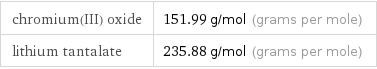 chromium(III) oxide | 151.99 g/mol (grams per mole) lithium tantalate | 235.88 g/mol (grams per mole)