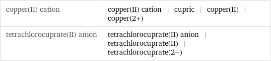 copper(II) cation | copper(II) cation | cupric | copper(II) | copper(2+) tetrachlorocuprate(II) anion | tetrachlorocuprate(II) anion | tetrachlorocuprate(II) | tetrachlorocuprate(2-)