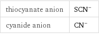 thiocyanate anion | (SCN)^- cyanide anion | (CN)^-