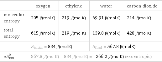  | oxygen | ethylene | water | carbon dioxide molecular entropy | 205 J/(mol K) | 219 J/(mol K) | 69.91 J/(mol K) | 214 J/(mol K) total entropy | 615 J/(mol K) | 219 J/(mol K) | 139.8 J/(mol K) | 428 J/(mol K)  | S_initial = 834 J/(mol K) | | S_final = 567.8 J/(mol K) |  ΔS_rxn^0 | 567.8 J/(mol K) - 834 J/(mol K) = -266.2 J/(mol K) (exoentropic) | | |  