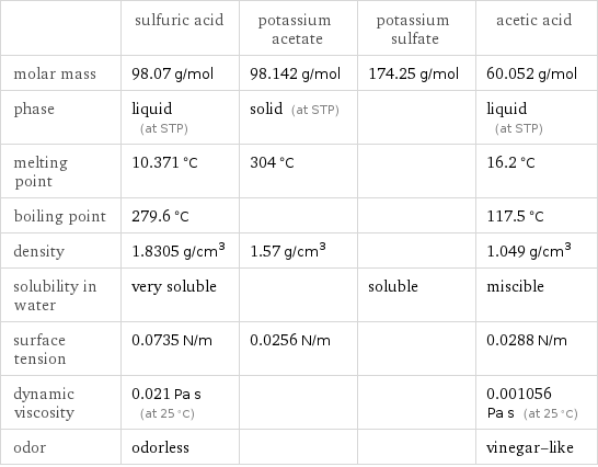  | sulfuric acid | potassium acetate | potassium sulfate | acetic acid molar mass | 98.07 g/mol | 98.142 g/mol | 174.25 g/mol | 60.052 g/mol phase | liquid (at STP) | solid (at STP) | | liquid (at STP) melting point | 10.371 °C | 304 °C | | 16.2 °C boiling point | 279.6 °C | | | 117.5 °C density | 1.8305 g/cm^3 | 1.57 g/cm^3 | | 1.049 g/cm^3 solubility in water | very soluble | | soluble | miscible surface tension | 0.0735 N/m | 0.0256 N/m | | 0.0288 N/m dynamic viscosity | 0.021 Pa s (at 25 °C) | | | 0.001056 Pa s (at 25 °C) odor | odorless | | | vinegar-like