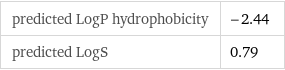 predicted LogP hydrophobicity | -2.44 predicted LogS | 0.79