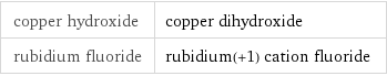 copper hydroxide | copper dihydroxide rubidium fluoride | rubidium(+1) cation fluoride