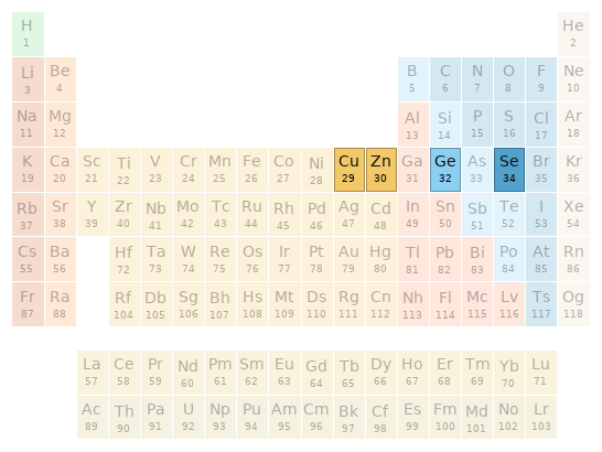 Periodic table location