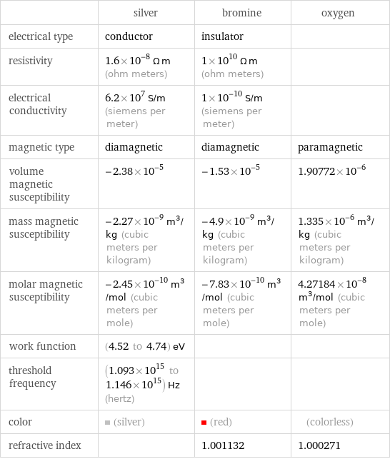  | silver | bromine | oxygen electrical type | conductor | insulator |  resistivity | 1.6×10^-8 Ω m (ohm meters) | 1×10^10 Ω m (ohm meters) |  electrical conductivity | 6.2×10^7 S/m (siemens per meter) | 1×10^-10 S/m (siemens per meter) |  magnetic type | diamagnetic | diamagnetic | paramagnetic volume magnetic susceptibility | -2.38×10^-5 | -1.53×10^-5 | 1.90772×10^-6 mass magnetic susceptibility | -2.27×10^-9 m^3/kg (cubic meters per kilogram) | -4.9×10^-9 m^3/kg (cubic meters per kilogram) | 1.335×10^-6 m^3/kg (cubic meters per kilogram) molar magnetic susceptibility | -2.45×10^-10 m^3/mol (cubic meters per mole) | -7.83×10^-10 m^3/mol (cubic meters per mole) | 4.27184×10^-8 m^3/mol (cubic meters per mole) work function | (4.52 to 4.74) eV | |  threshold frequency | (1.093×10^15 to 1.146×10^15) Hz (hertz) | |  color | (silver) | (red) | (colorless) refractive index | | 1.001132 | 1.000271