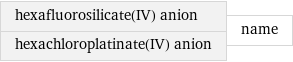 hexafluorosilicate(IV) anion hexachloroplatinate(IV) anion | name