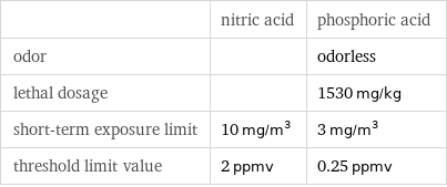  | nitric acid | phosphoric acid odor | | odorless lethal dosage | | 1530 mg/kg short-term exposure limit | 10 mg/m^3 | 3 mg/m^3 threshold limit value | 2 ppmv | 0.25 ppmv