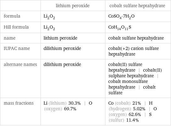  | lithium peroxide | cobalt sulfate heptahydrate formula | Li_2O_2 | CoSO_4·7H_2O Hill formula | Li_2O_2 | CoH_14O_11S name | lithium peroxide | cobalt sulfate heptahydrate IUPAC name | dilithium peroxide | cobalt(+2) cation sulfate heptahydrate alternate names | dilithium peroxide | cobalt(II) sulfate heptahydrate | cobalt(II) sulphate heptahydrate | cobalt monosulfate heptahydrate | cobalt sulfate mass fractions | Li (lithium) 30.3% | O (oxygen) 69.7% | Co (cobalt) 21% | H (hydrogen) 5.02% | O (oxygen) 62.6% | S (sulfur) 11.4%