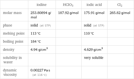  | iodine | HCIO3 | iodic acid | CI2 molar mass | 253.80894 g/mol | 187.92 g/mol | 175.91 g/mol | 265.82 g/mol phase | solid (at STP) | | solid (at STP) |  melting point | 113 °C | | 110 °C |  boiling point | 184 °C | | |  density | 4.94 g/cm^3 | | 4.629 g/cm^3 |  solubility in water | | | very soluble |  dynamic viscosity | 0.00227 Pa s (at 116 °C) | | | 