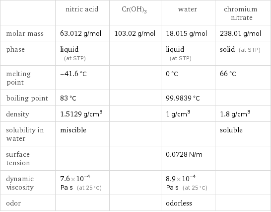  | nitric acid | Cr(OH)3 | water | chromium nitrate molar mass | 63.012 g/mol | 103.02 g/mol | 18.015 g/mol | 238.01 g/mol phase | liquid (at STP) | | liquid (at STP) | solid (at STP) melting point | -41.6 °C | | 0 °C | 66 °C boiling point | 83 °C | | 99.9839 °C |  density | 1.5129 g/cm^3 | | 1 g/cm^3 | 1.8 g/cm^3 solubility in water | miscible | | | soluble surface tension | | | 0.0728 N/m |  dynamic viscosity | 7.6×10^-4 Pa s (at 25 °C) | | 8.9×10^-4 Pa s (at 25 °C) |  odor | | | odorless | 