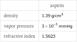  | aspirin density | 1.39 g/cm^3 vapor pressure | 3×10^-5 mmHg refractive index | 1.5623